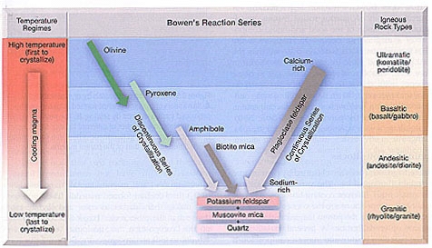 Bowen's reaction series