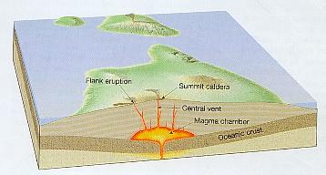 Shield volcano illustration